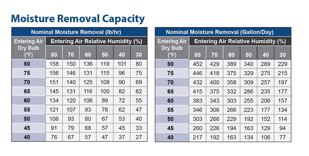 ARID-Dry_MS_6000-5000_moisture-removal-capacity